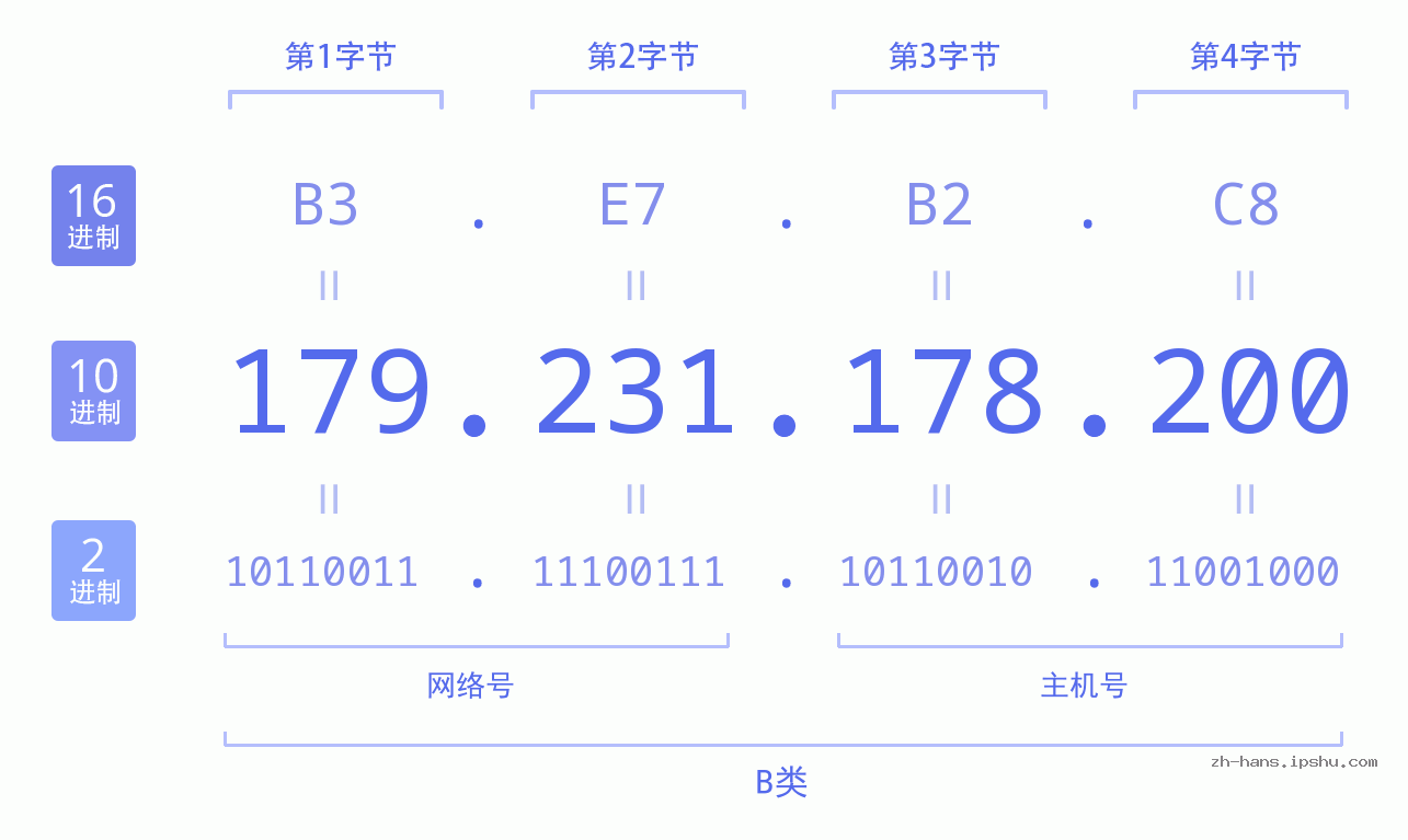 IP地址:179.231.178.200 数据结构图 二进制 十进制 十六进制 IPv4: 179.231.178.200 网络类型 网络号 主机号