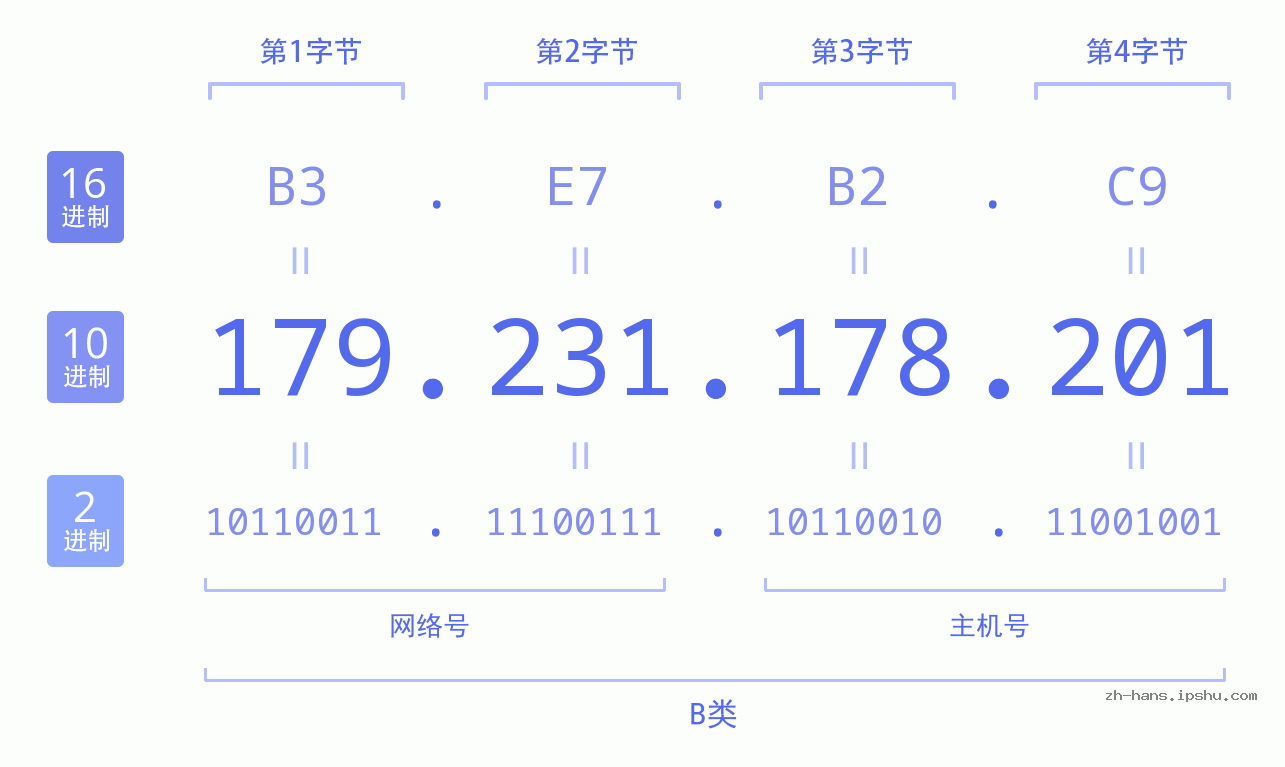 IP地址:179.231.178.201 数据结构图 二进制 十进制 十六进制 IPv4: 179.231.178.201 网络类型 网络号 主机号