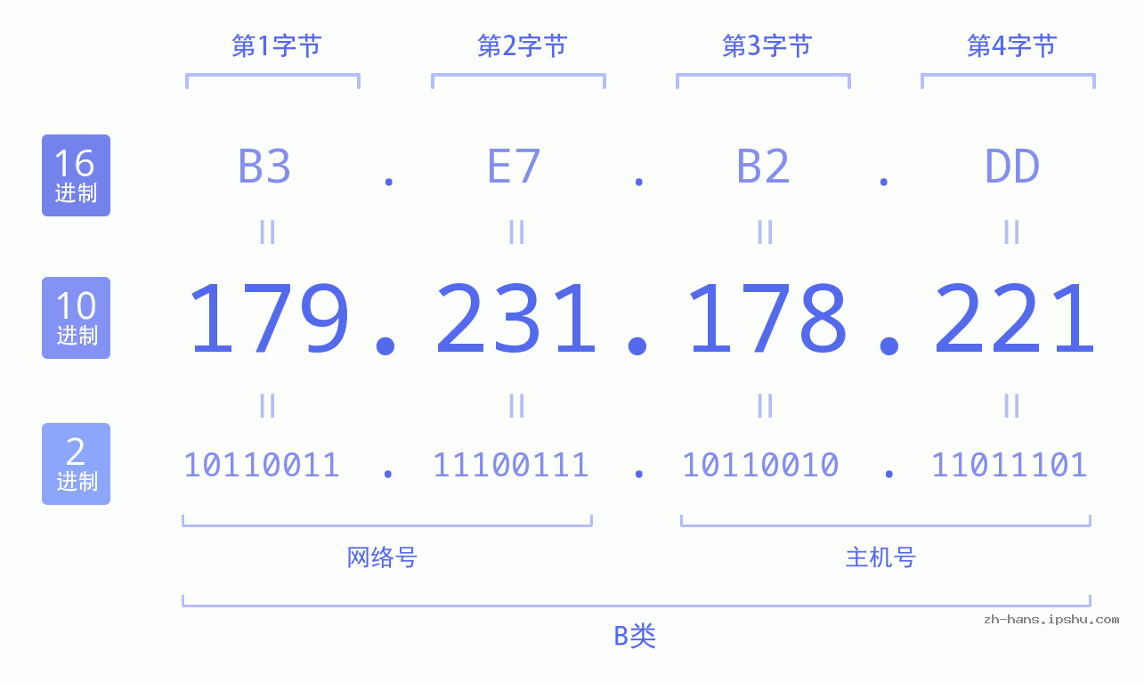 IP地址:179.231.178.221 数据结构图 二进制 十进制 十六进制 IPv4: 179.231.178.221 网络类型 网络号 主机号
