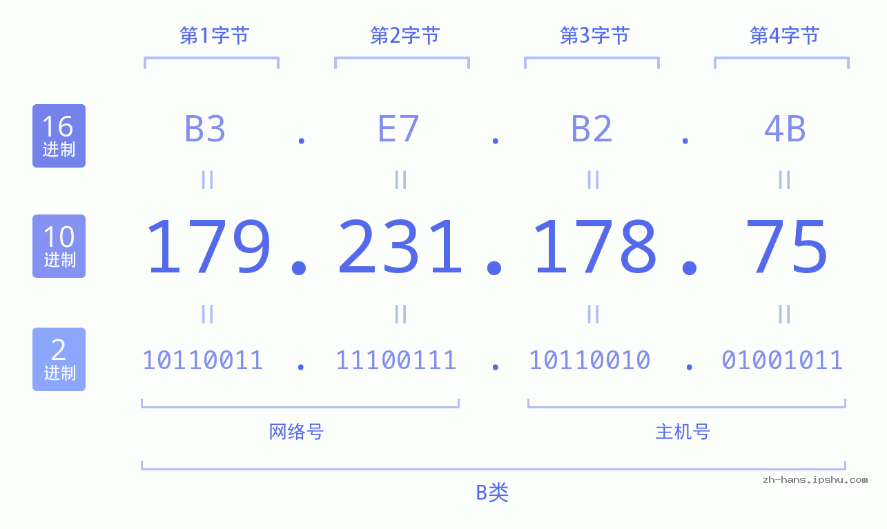 IP地址:179.231.178.75 数据结构图 二进制 十进制 十六进制 IPv4: 179.231.178.75 网络类型 网络号 主机号