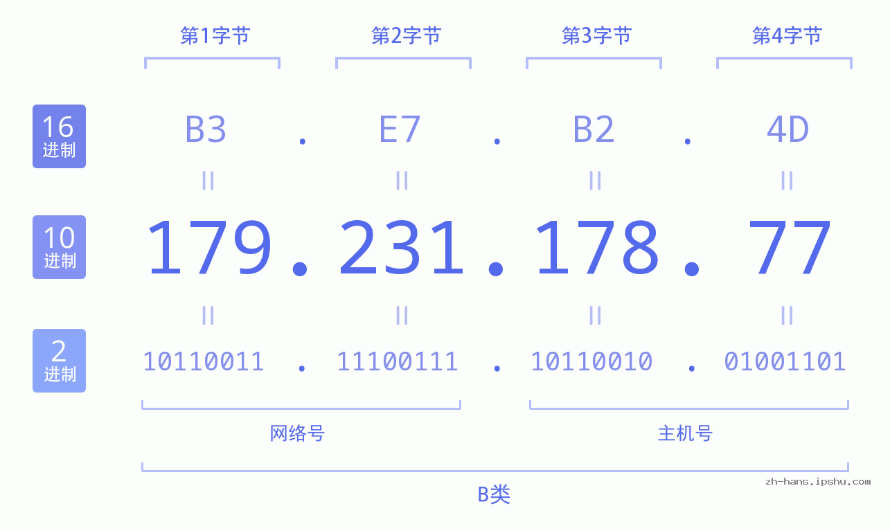 IP地址:179.231.178.77 数据结构图 二进制 十进制 十六进制 IPv4: 179.231.178.77 网络类型 网络号 主机号