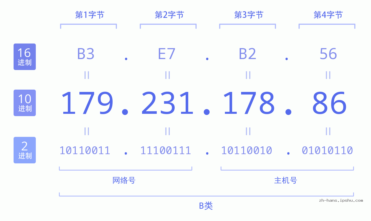IP地址:179.231.178.86 数据结构图 二进制 十进制 十六进制 IPv4: 179.231.178.86 网络类型 网络号 主机号
