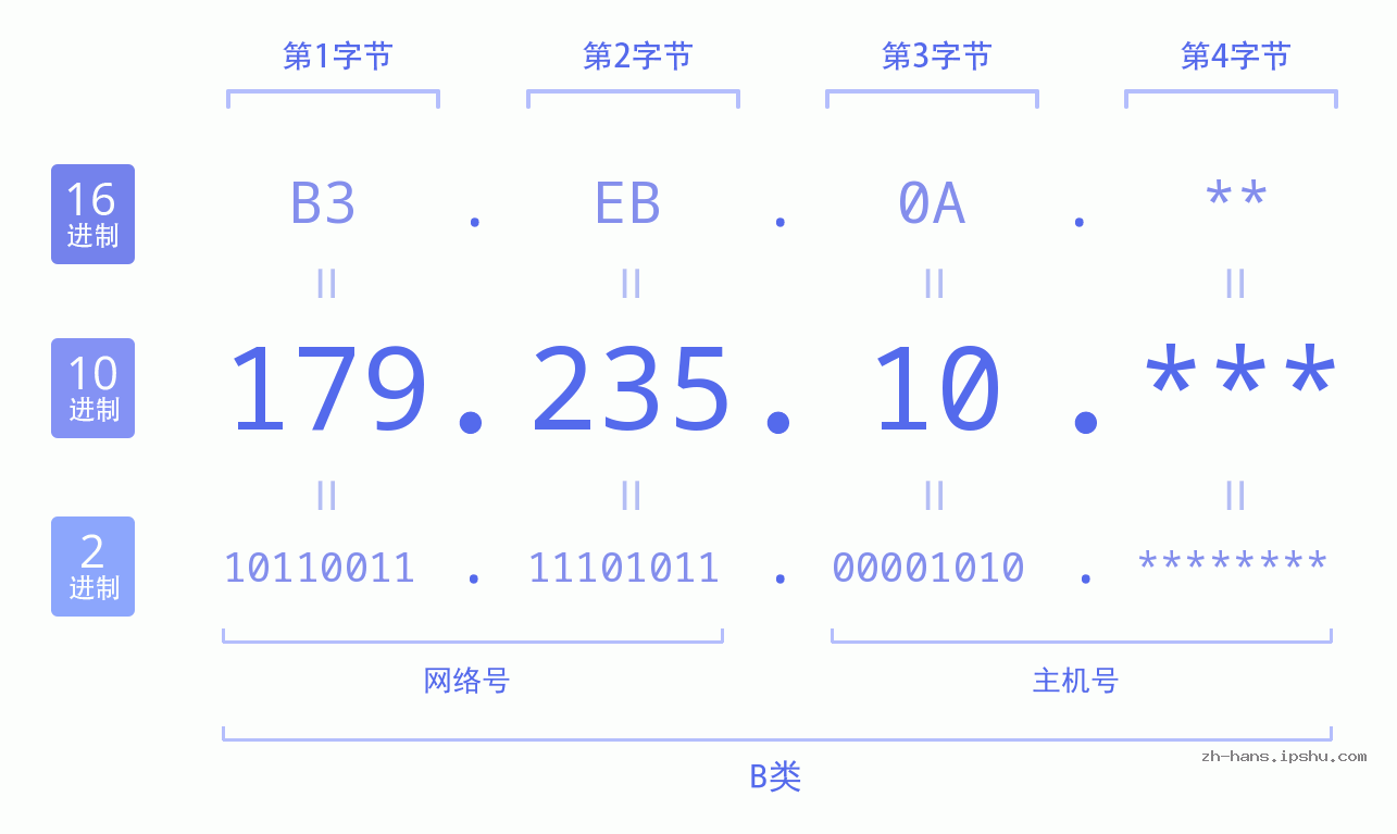 IP地址:179.235.10 数据结构图 二进制 十进制 十六进制 IPv4: 179.235.10 网络类型 网络号 主机号
