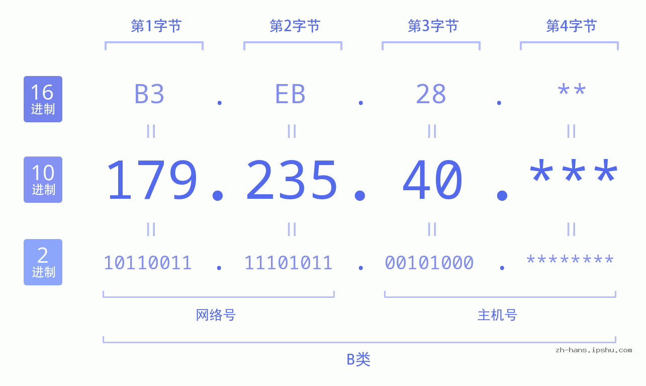 IP地址:179.235.40 数据结构图 二进制 十进制 十六进制 IPv4: 179.235.40 网络类型 网络号 主机号