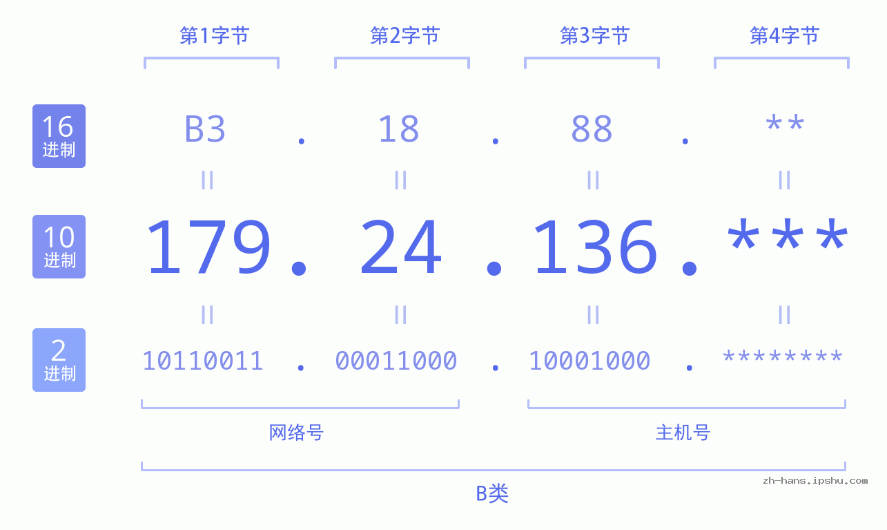 IP地址:179.24.136 数据结构图 二进制 十进制 十六进制 IPv4: 179.24.136 网络类型 网络号 主机号