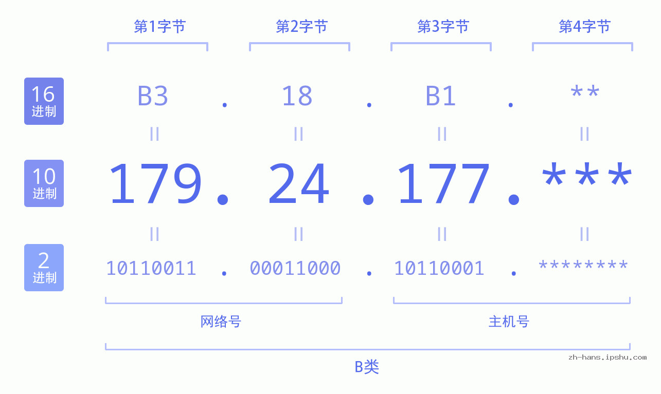 IP地址:179.24.177 数据结构图 二进制 十进制 十六进制 IPv4: 179.24.177 网络类型 网络号 主机号