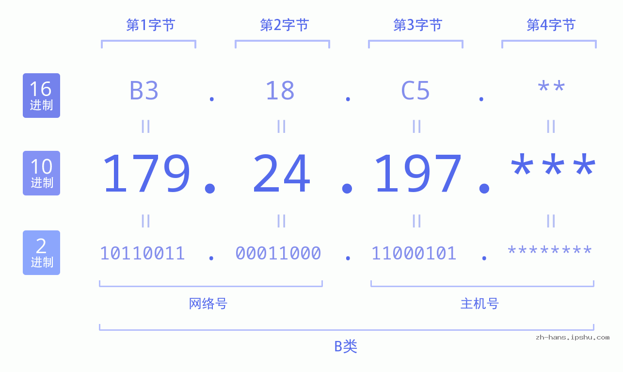 IP地址:179.24.197 数据结构图 二进制 十进制 十六进制 IPv4: 179.24.197 网络类型 网络号 主机号
