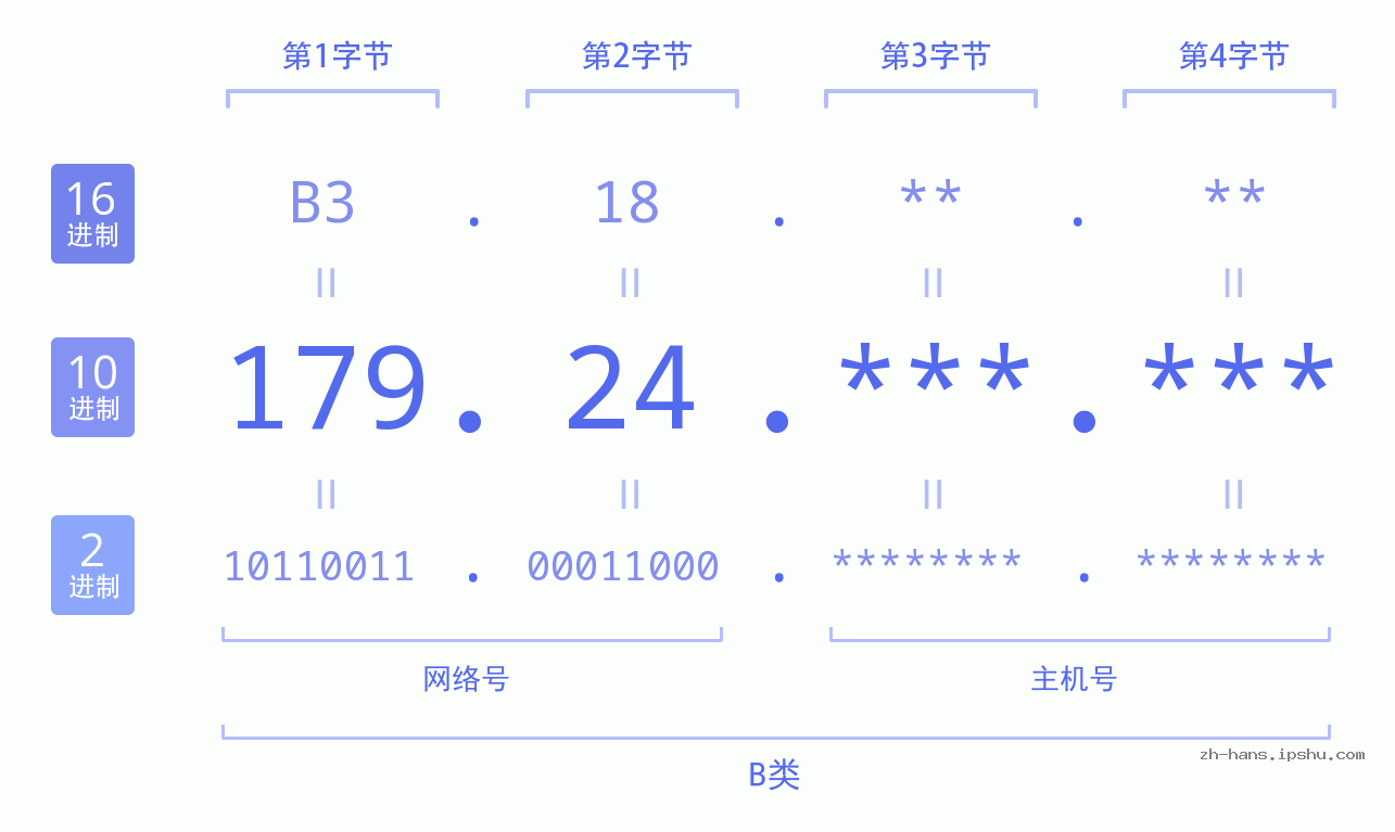 IP地址:179.24 数据结构图 二进制 十进制 十六进制 IPv4: 179.24 网络类型 网络号 主机号