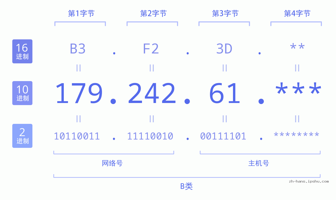 IP地址:179.242.61 数据结构图 二进制 十进制 十六进制 IPv4: 179.242.61 网络类型 网络号 主机号