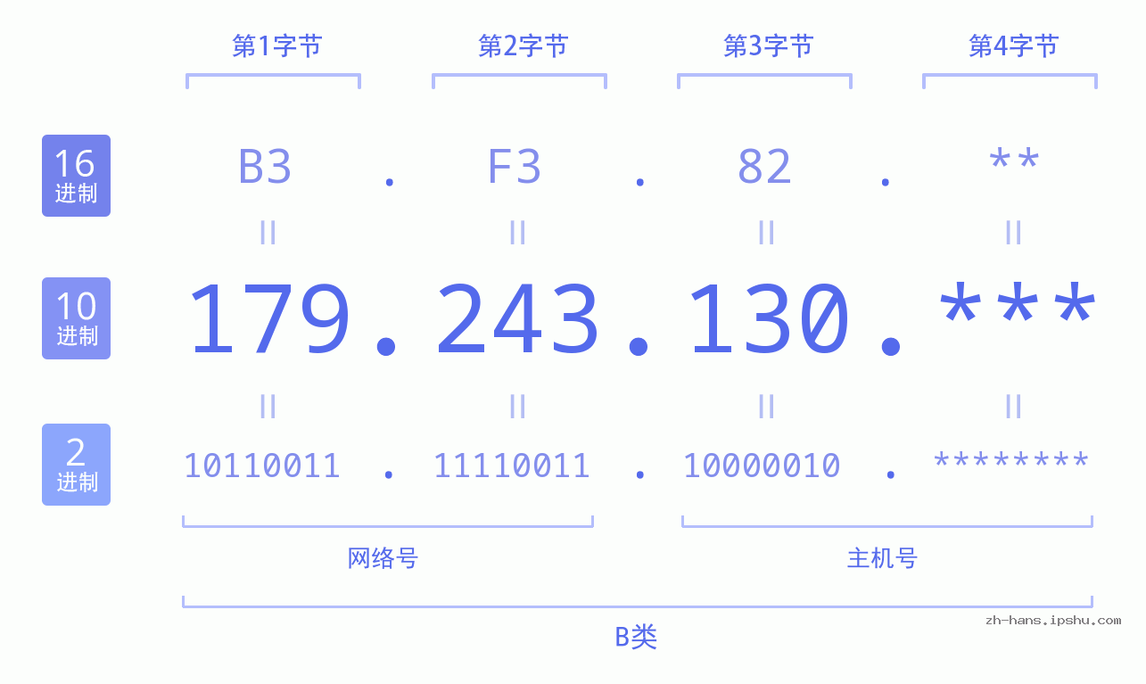 IP地址:179.243.130 数据结构图 二进制 十进制 十六进制 IPv4: 179.243.130 网络类型 网络号 主机号