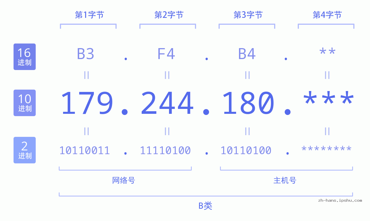 IP地址:179.244.180 数据结构图 二进制 十进制 十六进制 IPv4: 179.244.180 网络类型 网络号 主机号