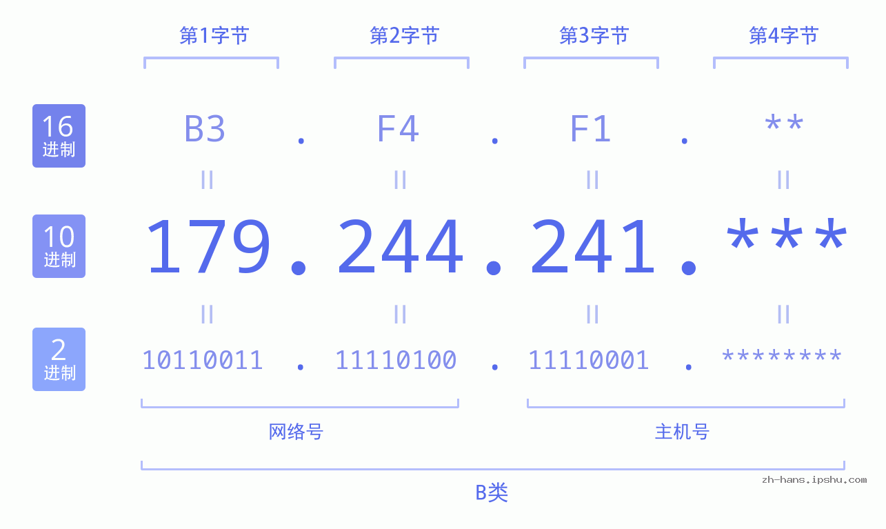 IP地址:179.244.241 数据结构图 二进制 十进制 十六进制 IPv4: 179.244.241 网络类型 网络号 主机号