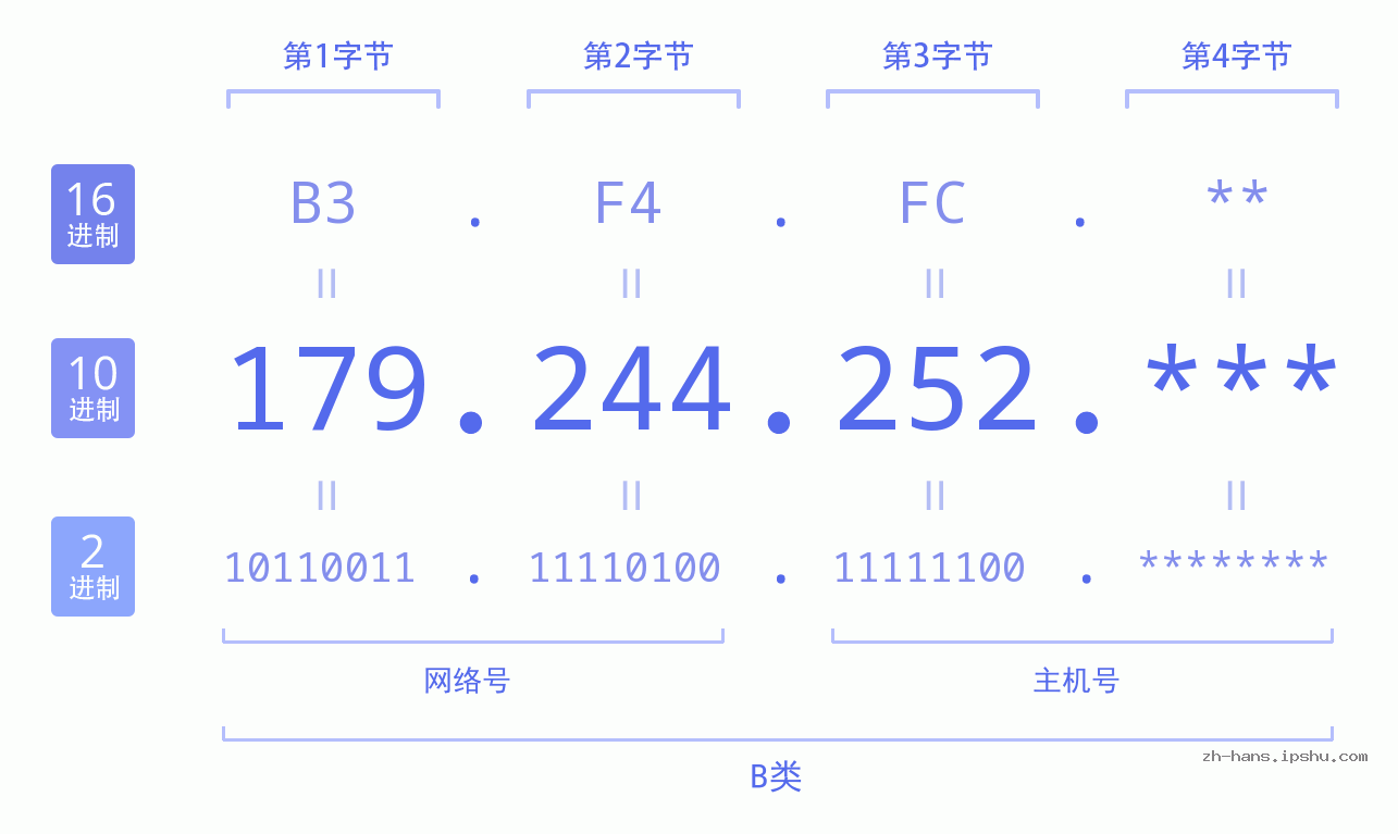 IP地址:179.244.252 数据结构图 二进制 十进制 十六进制 IPv4: 179.244.252 网络类型 网络号 主机号