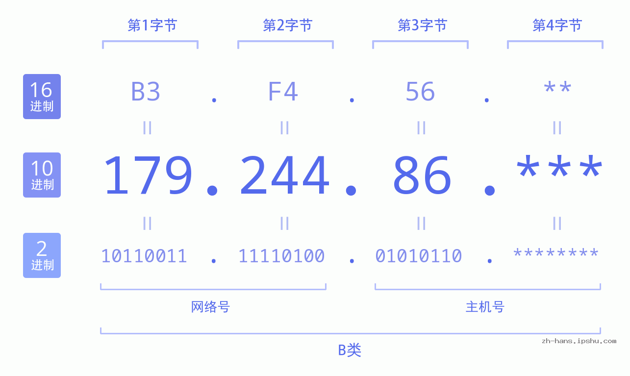 IP地址:179.244.86 数据结构图 二进制 十进制 十六进制 IPv4: 179.244.86 网络类型 网络号 主机号