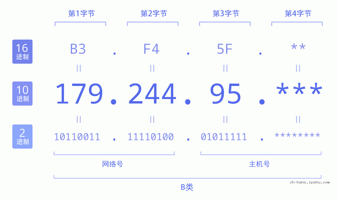 IP地址:179.244.95 数据结构图 二进制 十进制 十六进制 IPv4: 179.244.95 网络类型 网络号 主机号