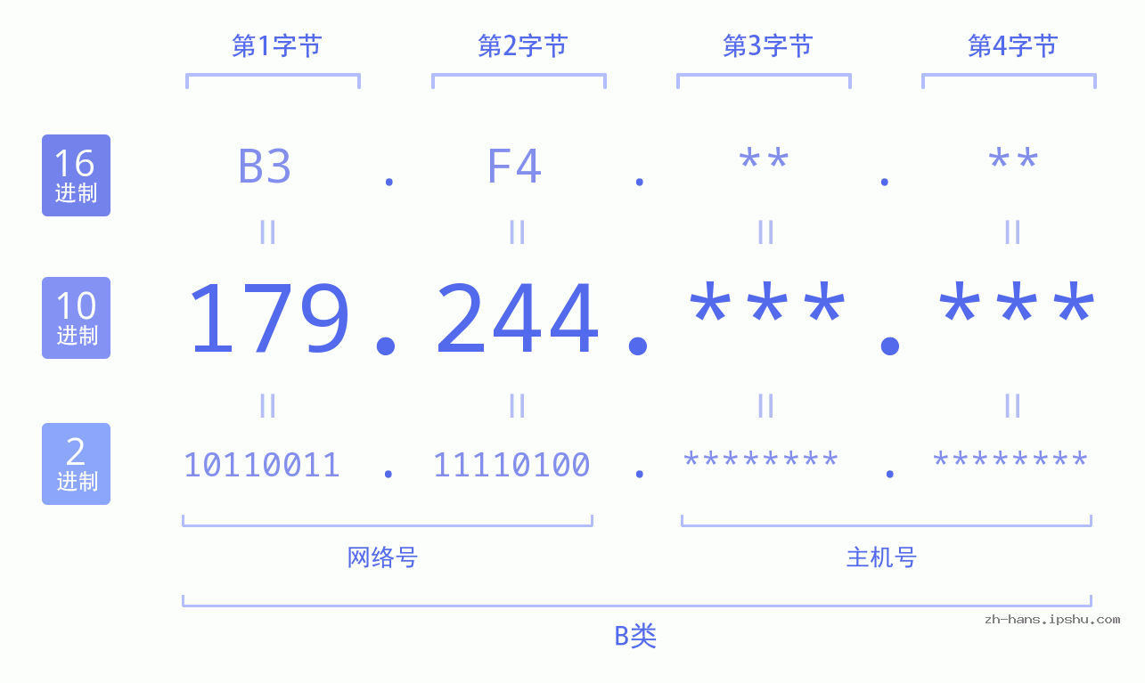 IP地址:179.244 数据结构图 二进制 十进制 十六进制 IPv4: 179.244 网络类型 网络号 主机号