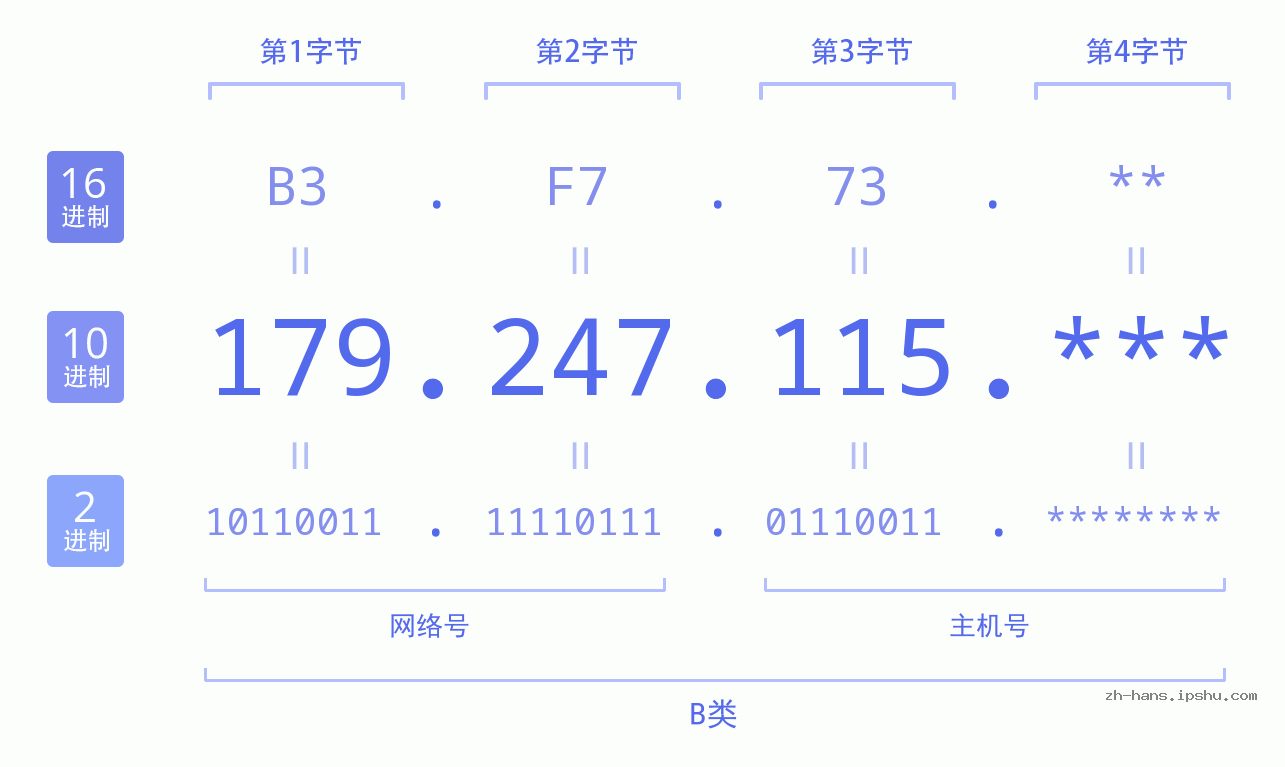 IP地址:179.247.115 数据结构图 二进制 十进制 十六进制 IPv4: 179.247.115 网络类型 网络号 主机号