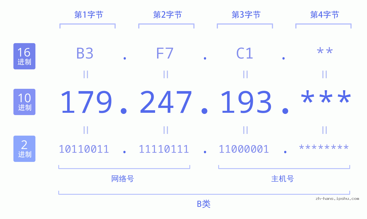 IP地址:179.247.193 数据结构图 二进制 十进制 十六进制 IPv4: 179.247.193 网络类型 网络号 主机号