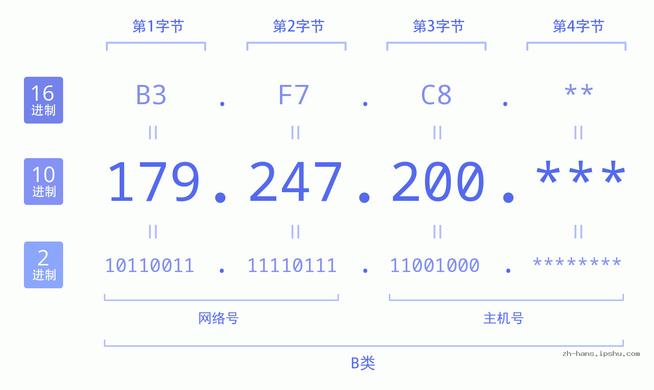 IP地址:179.247.200 数据结构图 二进制 十进制 十六进制 IPv4: 179.247.200 网络类型 网络号 主机号