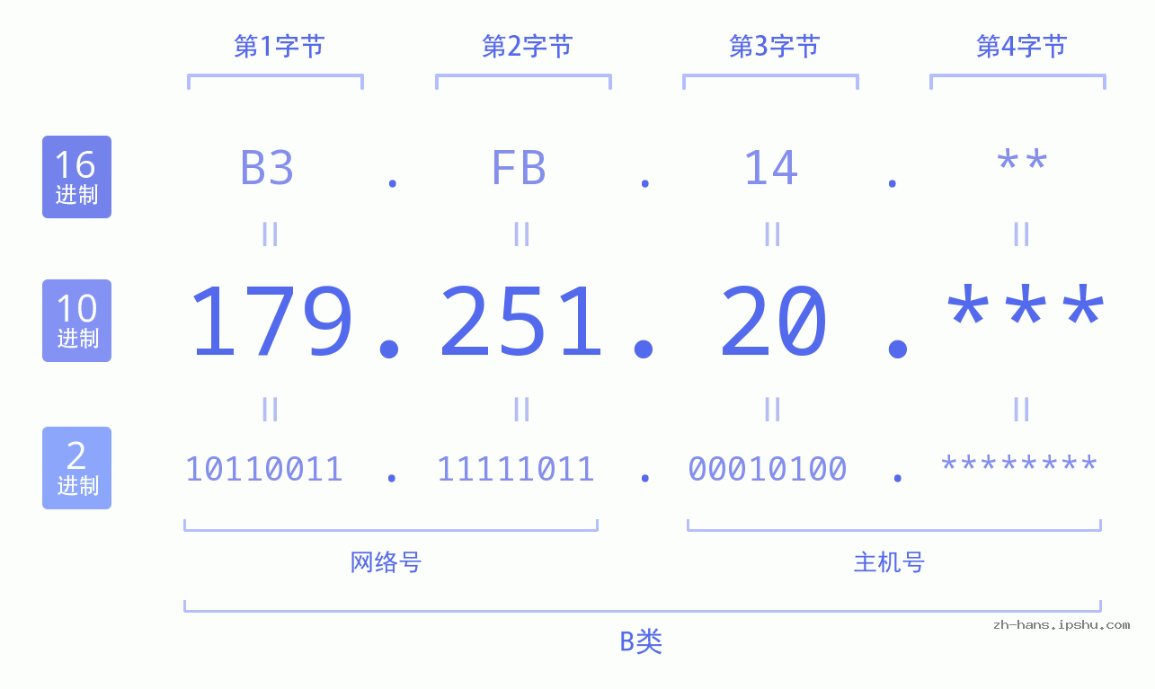 IP地址:179.251.20 数据结构图 二进制 十进制 十六进制 IPv4: 179.251.20 网络类型 网络号 主机号