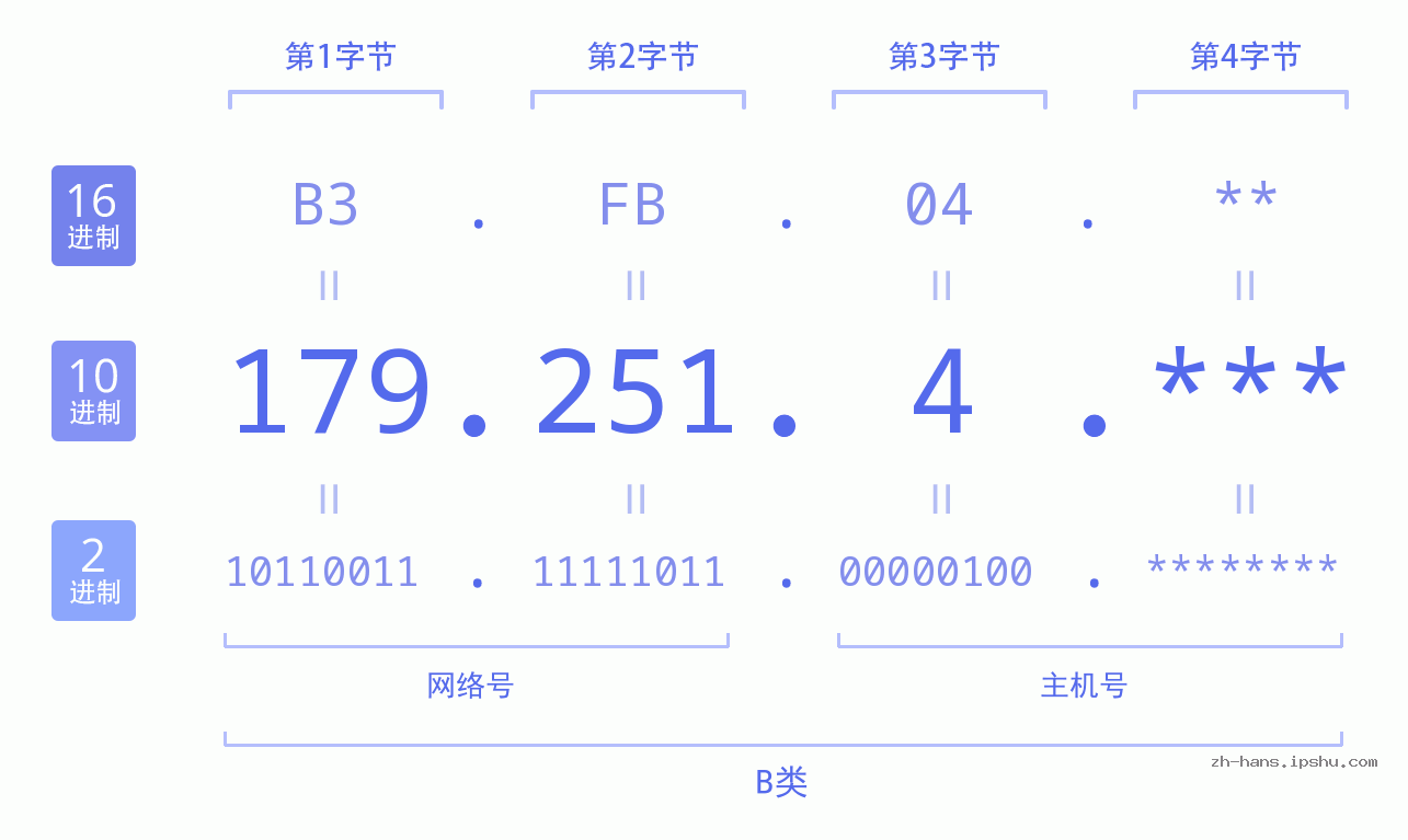 IP地址:179.251.4 数据结构图 二进制 十进制 十六进制 IPv4: 179.251.4 网络类型 网络号 主机号