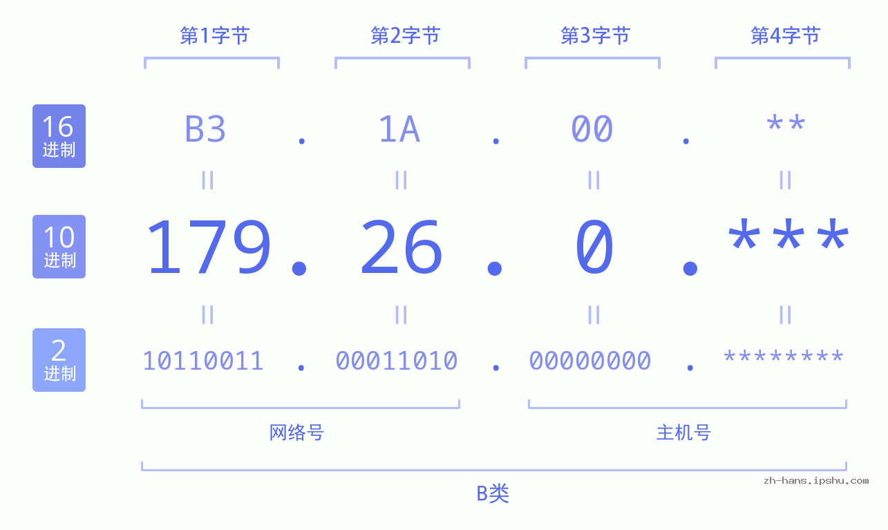 IP地址:179.26.0 数据结构图 二进制 十进制 十六进制 IPv4: 179.26.0 网络类型 网络号 主机号