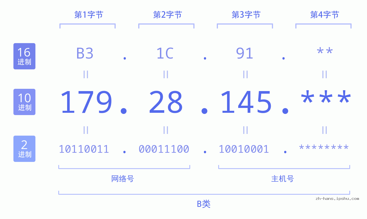 IP地址:179.28.145 数据结构图 二进制 十进制 十六进制 IPv4: 179.28.145 网络类型 网络号 主机号
