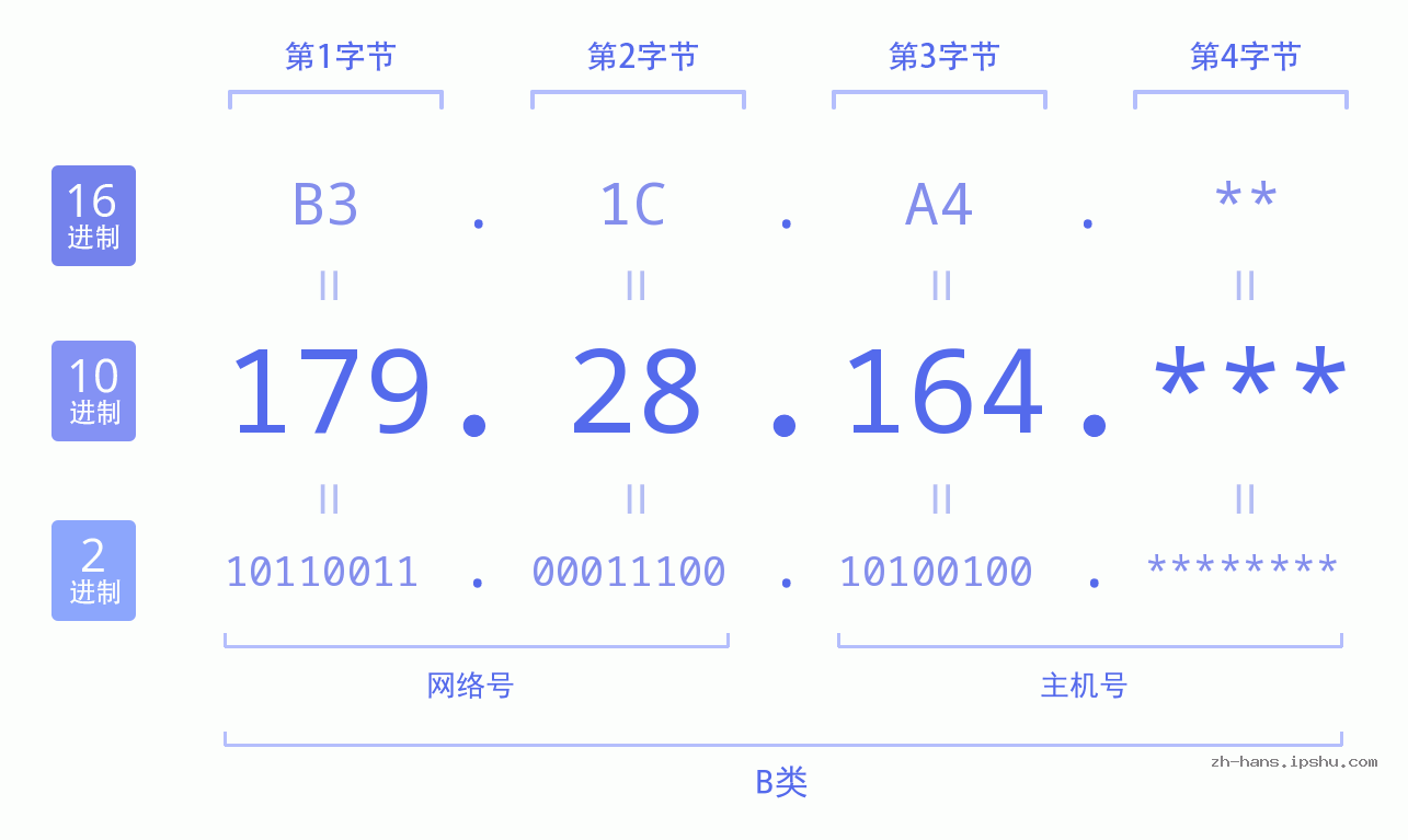 IP地址:179.28.164 数据结构图 二进制 十进制 十六进制 IPv4: 179.28.164 网络类型 网络号 主机号