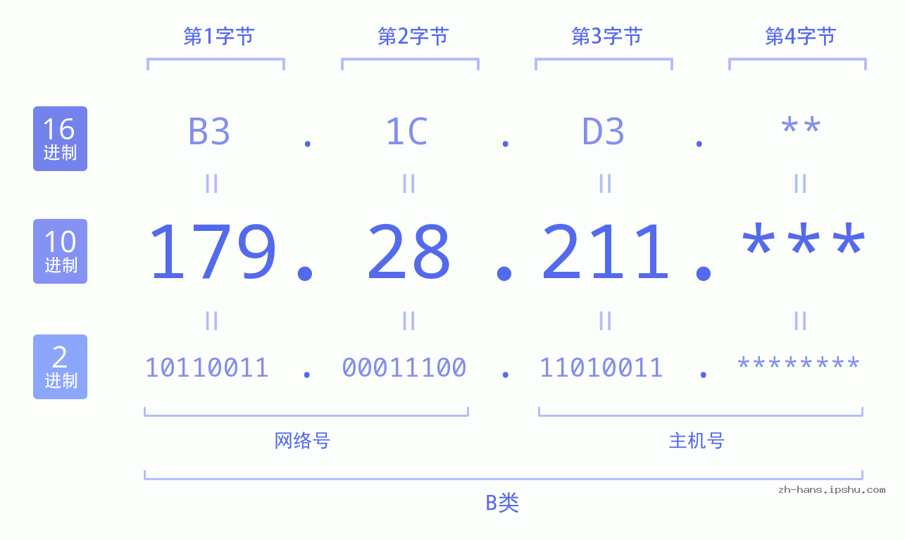 IP地址:179.28.211 数据结构图 二进制 十进制 十六进制 IPv4: 179.28.211 网络类型 网络号 主机号