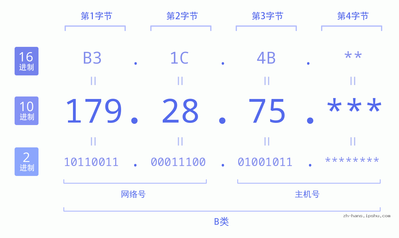 IP地址:179.28.75 数据结构图 二进制 十进制 十六进制 IPv4: 179.28.75 网络类型 网络号 主机号