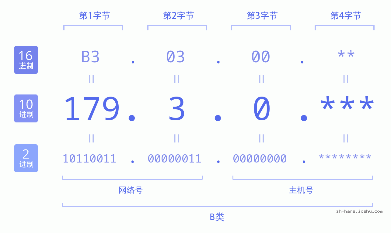 IP地址:179.3.0 数据结构图 二进制 十进制 十六进制 IPv4: 179.3.0 网络类型 网络号 主机号