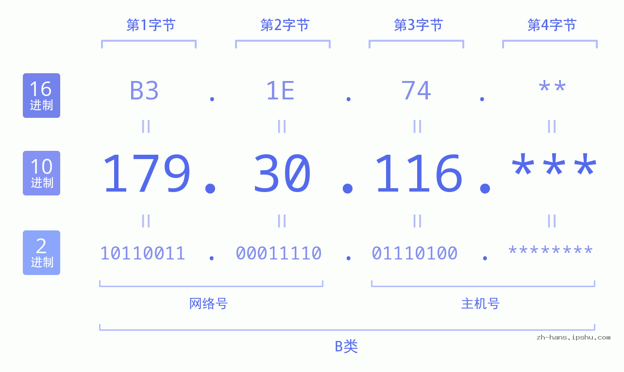 IP地址:179.30.116 数据结构图 二进制 十进制 十六进制 IPv4: 179.30.116 网络类型 网络号 主机号