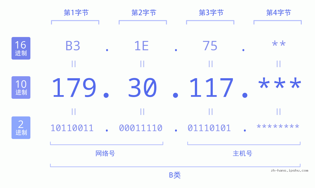 IP地址:179.30.117 数据结构图 二进制 十进制 十六进制 IPv4: 179.30.117 网络类型 网络号 主机号
