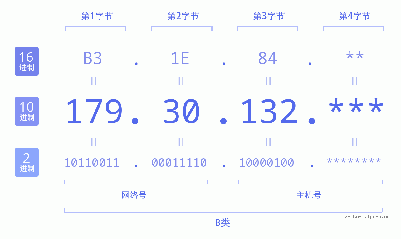 IP地址:179.30.132 数据结构图 二进制 十进制 十六进制 IPv4: 179.30.132 网络类型 网络号 主机号