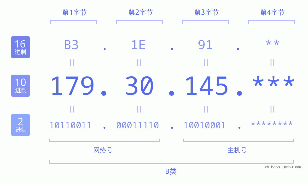 IPv4: 179.30.145 网络类型 网络号 主机号