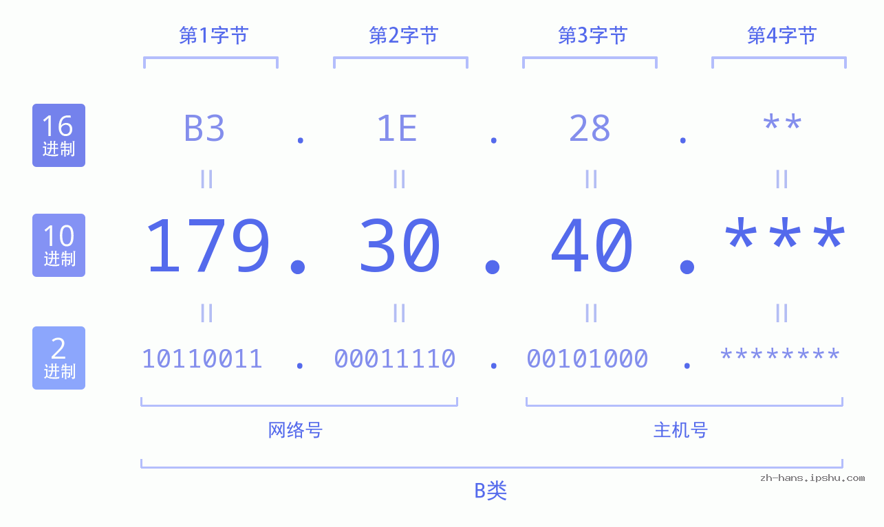 IP地址:179.30.40 数据结构图 二进制 十进制 十六进制 IPv4: 179.30.40 网络类型 网络号 主机号