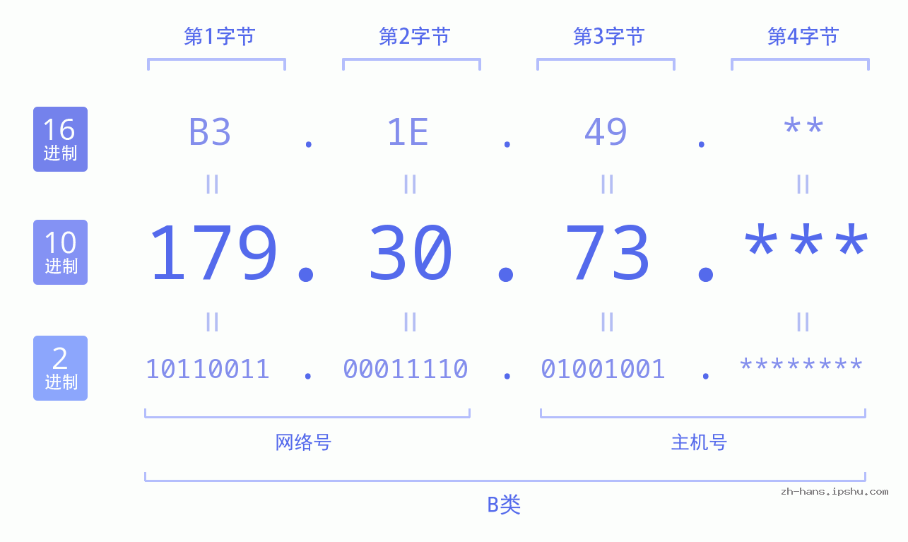 IP地址:179.30.73 数据结构图 二进制 十进制 十六进制 IPv4: 179.30.73 网络类型 网络号 主机号