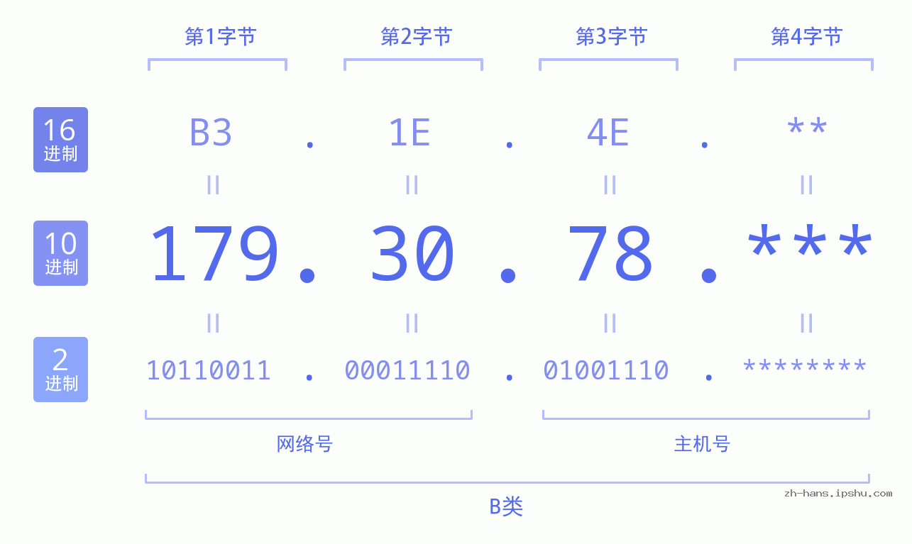 IPv4: 179.30.78 网络类型 网络号 主机号