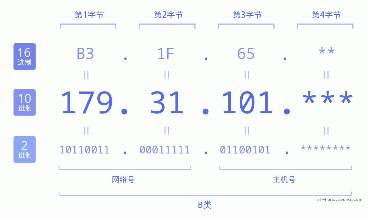 IP地址:179.31.101 数据结构图 二进制 十进制 十六进制 IPv4: 179.31.101 网络类型 网络号 主机号