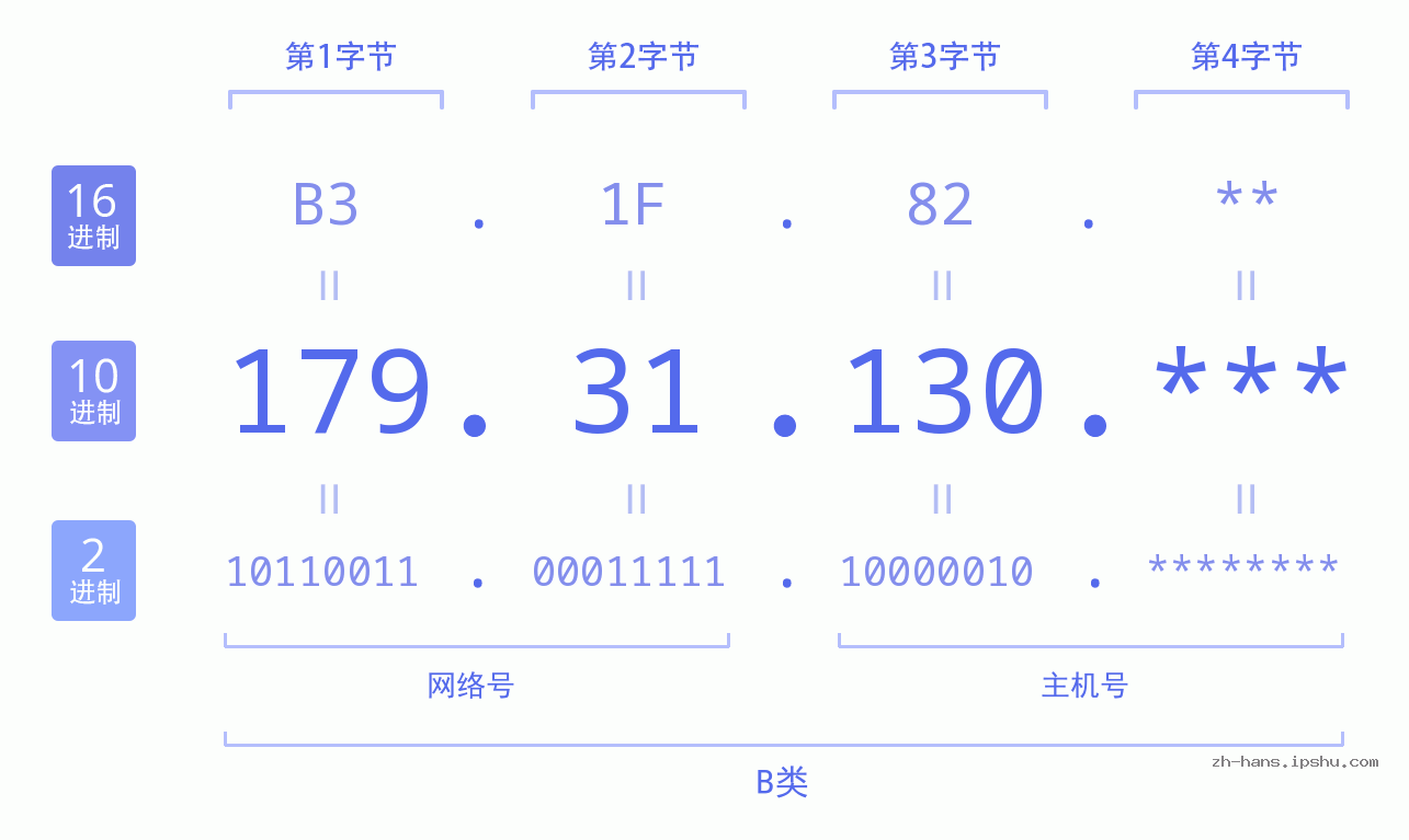 IP地址:179.31.130 数据结构图 二进制 十进制 十六进制 IPv4: 179.31.130 网络类型 网络号 主机号