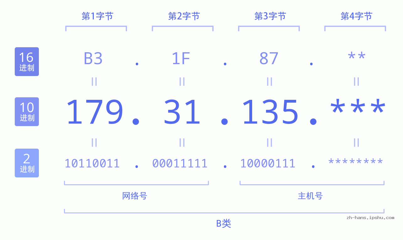 IP地址:179.31.135 数据结构图 二进制 十进制 十六进制 IPv4: 179.31.135 网络类型 网络号 主机号