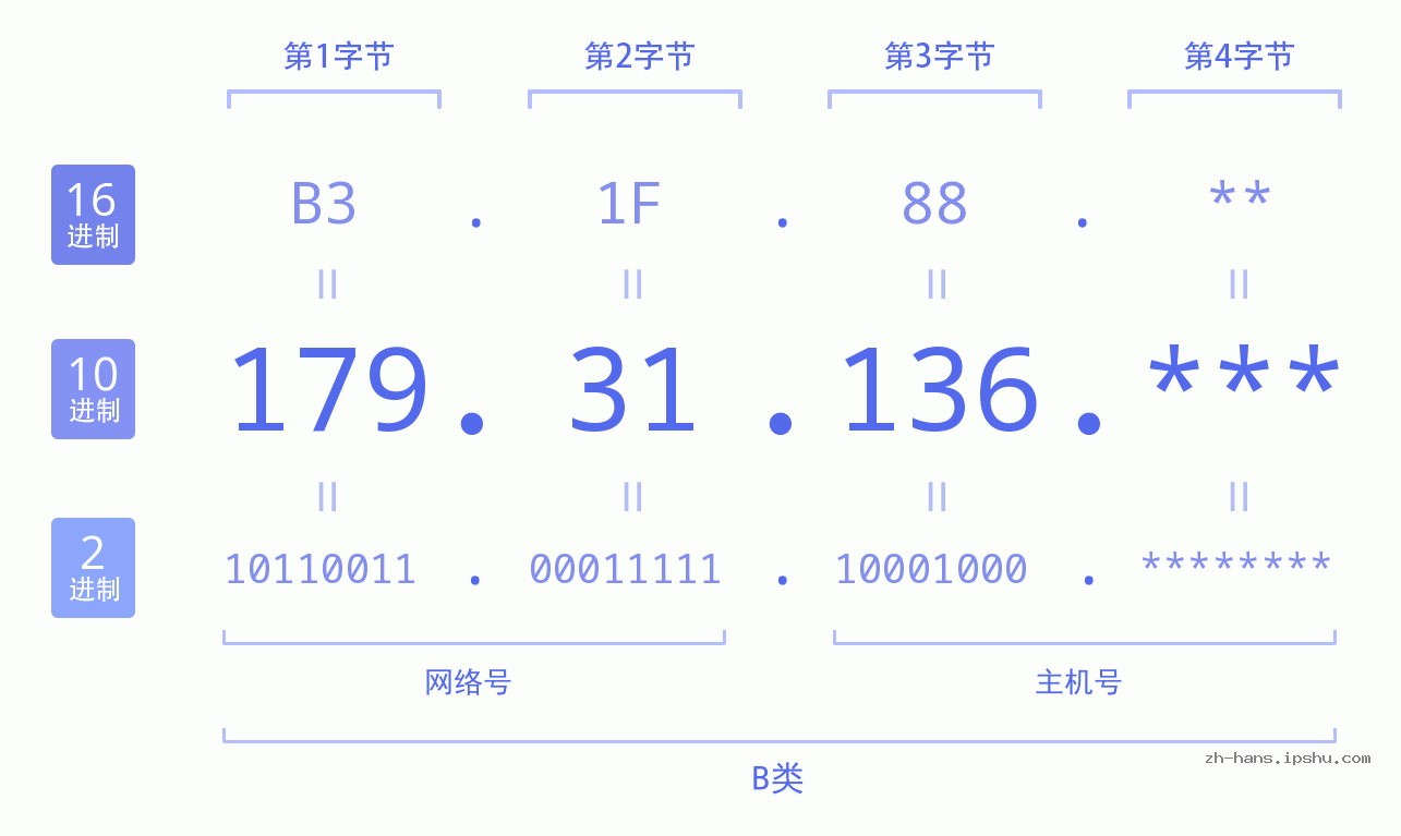 IP地址:179.31.136 数据结构图 二进制 十进制 十六进制 IPv4: 179.31.136 网络类型 网络号 主机号