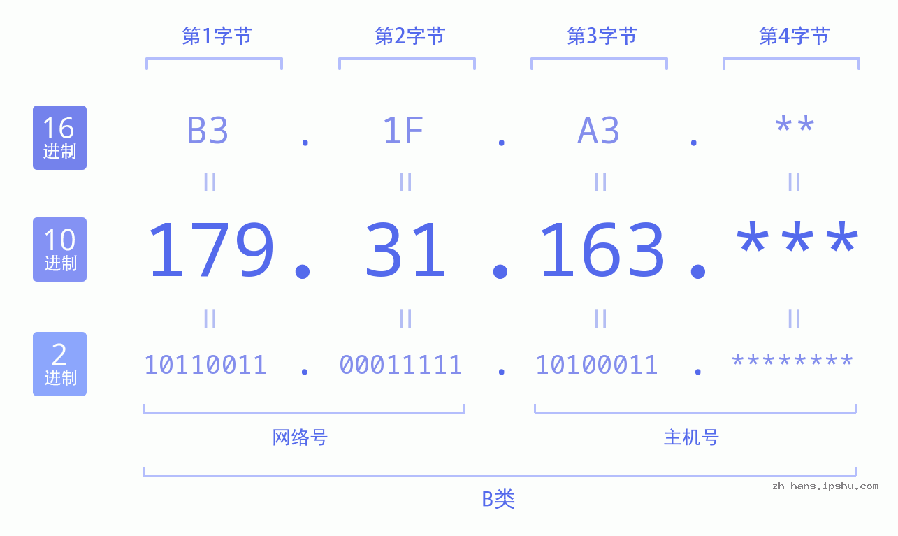 IP地址:179.31.163 数据结构图 二进制 十进制 十六进制 IPv4: 179.31.163 网络类型 网络号 主机号