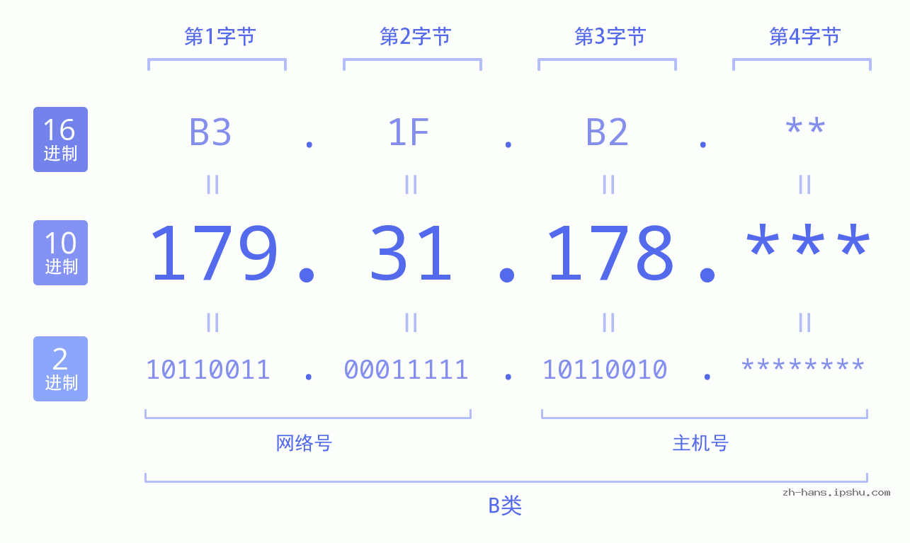 IP地址:179.31.178 数据结构图 二进制 十进制 十六进制 IPv4: 179.31.178 网络类型 网络号 主机号
