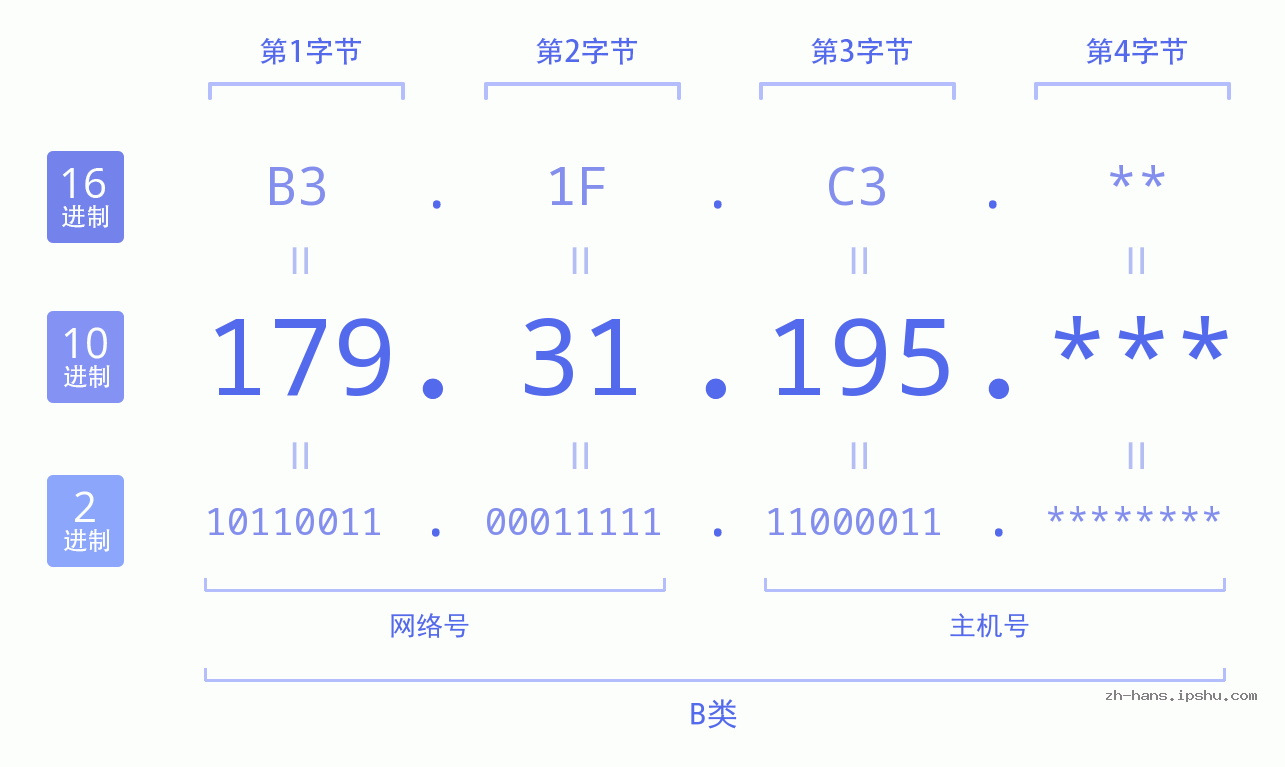 IP地址:179.31.195 数据结构图 二进制 十进制 十六进制 IPv4: 179.31.195 网络类型 网络号 主机号