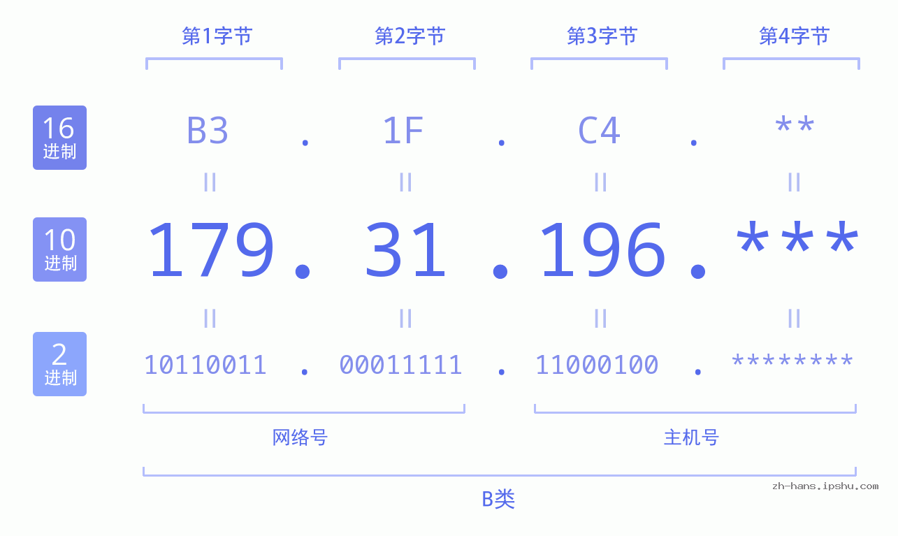 IP地址:179.31.196 数据结构图 二进制 十进制 十六进制 IPv4: 179.31.196 网络类型 网络号 主机号