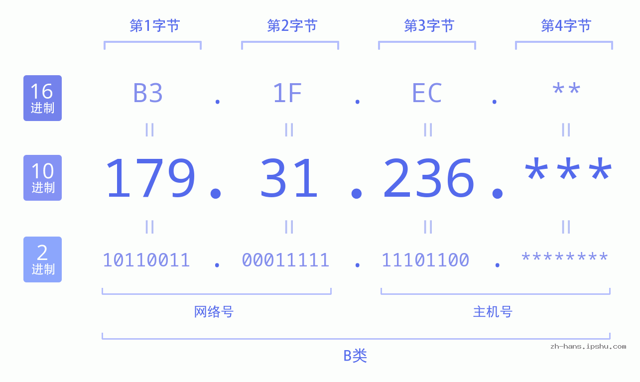 IP地址:179.31.236 数据结构图 二进制 十进制 十六进制 IPv4: 179.31.236 网络类型 网络号 主机号