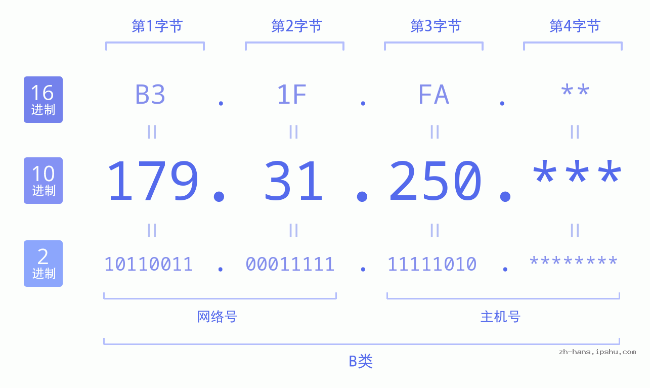 IP地址:179.31.250 数据结构图 二进制 十进制 十六进制 IPv4: 179.31.250 网络类型 网络号 主机号