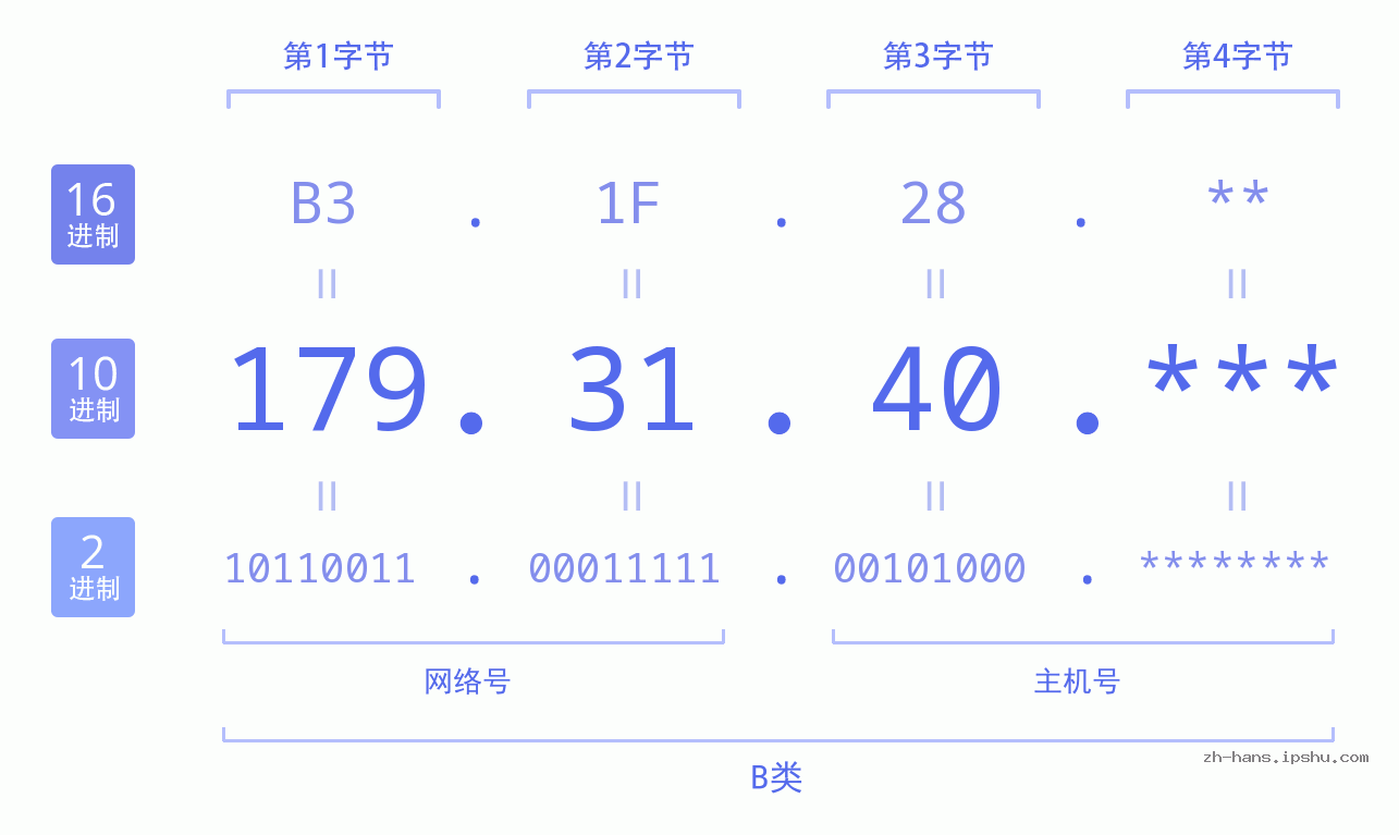IP地址:179.31.40 数据结构图 二进制 十进制 十六进制 IPv4: 179.31.40 网络类型 网络号 主机号
