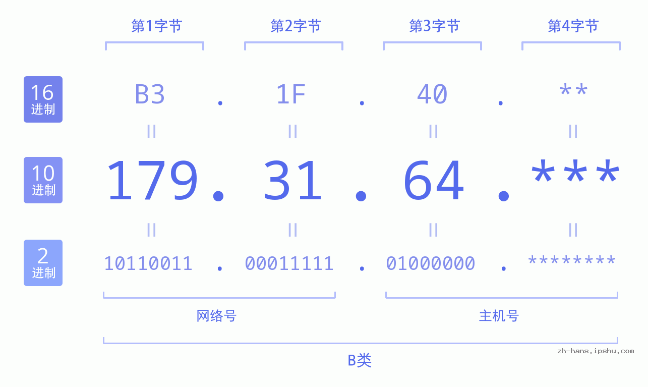 IP地址:179.31.64 数据结构图 二进制 十进制 十六进制 IPv4: 179.31.64 网络类型 网络号 主机号